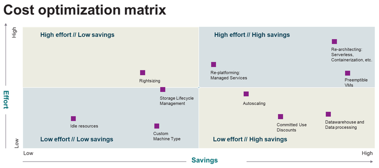 Cloud Cost Optimization Matrix Infographic